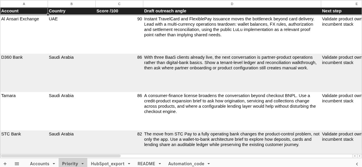 Accounts ranked by fit score, each with a drafted outreach angle